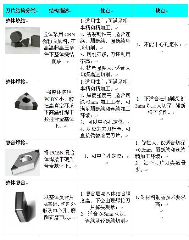 鄭州博特不同結(jié)構(gòu)刀片優(yōu)缺點(diǎn)分析