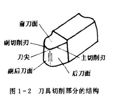 刀具切削部分的結(jié)構(gòu)要素有哪些?